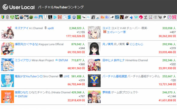バーチャルYouTuber5000人突破