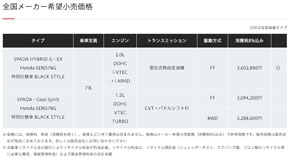 ステップワゴン 特別仕様車 Modulo
