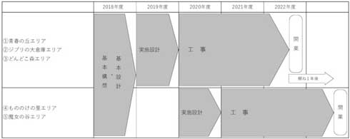 ジブリパーク 2022年秋 開業 愛知県 整備 構想