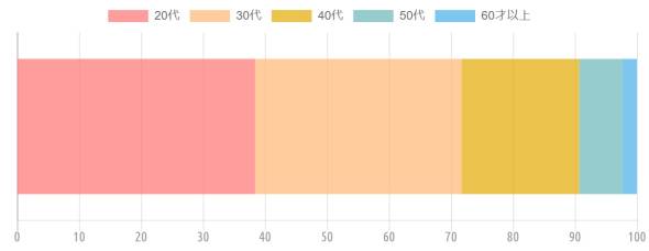 {'type':'horizontalBar2'、'data':{'labels':[]、'datasets':[{'label':'20代'、'data':[38.4]、'backgroundColor':'rgba(255、115、116、.7)'、'borderColor':'transparent'、'pointBackgroundColor':'transparent'、'pointBorderColor':'transparent'}、{'label':'30代'、'data':[33.3]、'backgroundColor':'rgba(255、183、116、.7)'、'borderColor':'transparent'、'pointBackgroundColor':'transparent'、'pointBorderColor':'transparent'}、{'label':'40代'、'data':[19]、'backgroundColor':'rgba(228、170、1、.7)'、'borderColor':'transparent'、'pointBackgroundColor':'transparent'、'pointBorderColor':'transparent'}、{'label':'50代'、'data':[7]、'backgroundColor':'rgba(107、182、187、.7)'、'borderColor':'transparent'、'pointBackgroundColor':'transparent'、'pointBorderColor':'transparent'}、{'label':'60才以上'、'data':[2.3]、'backgroundColor':'rgba(68、174、234、.7)'、'borderColor':'transparent'、'pointBackgroundColor':'transparent'、'pointBorderColor':'transparent'}]}}