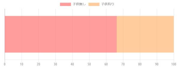 {'type':'horizontalBar2'、'data':{'labels':[]、'datasets':[{'label':'子供無し'、'data':[66.3]、'backgroundColor':'rgba(255、115、116、.7)'、'borderColor':'transparent'、'pointBackgroundColor':'transparent'、'pointBorderColor':'transparent'}、{'label':'子供有り'、'data':[33.7]、'backgroundColor':'rgba(255、183、116、.7)'、'borderColor':'transparent'、'pointBackgroundColor':'transparent'、'pointBorderColor':'transparent'}]}}