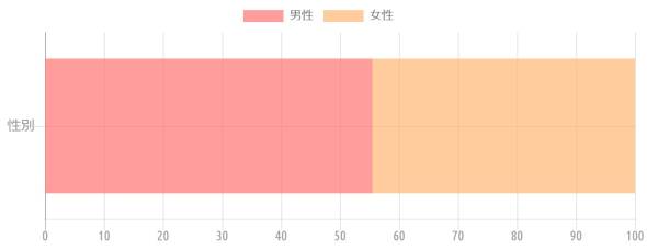 {'type':'horizontalBar2'、'data':{'labels':[]、'datasets':[{'label':'男性'、'data':[55.5]、'backgroundColor':'rgba(255、115、116、.7)'、'borderColor':'transparent'、'pointBackgroundColor':'transparent'、'pointBorderColor':'transparent'}、{'label':'女性'、'data':[44.5]、'backgroundColor':'rgba(255、183、116、.7)'、'borderColor':'transparent'、'pointBackgroundColor':'transparent'、'pointBorderColor':'transparent'}]}}