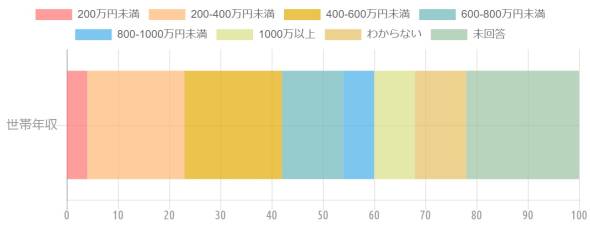 {'type':'horizontalBar2'、'data':{'labels':[]、'datasets':[{'label':'200万円未満'、'data':[4]、'backgroundColor':'rgba(255、115、116、.7)'、'borderColor':'transparent'、'pointBackgroundColor':'transparent'、'pointBorderColor':'transparent'}、{'label':'200-400万円未満'、'data':[19]、'backgroundColor':'rgba(255、183、116、.7)'、'borderColor':'transparent'、'pointBackgroundColor':'transparent'、'pointBorderColor':'transparent'}、{'label':'400-600万円未満'、'data':[19]、'backgroundColor':'rgba(228、170、1、.7)'、'borderColor':'transparent'、'pointBackgroundColor':'transparent'、'pointBorderColor':'transparent'}、{'label':'600-800万円未満'、'data':[12]、'backgroundColor':'rgba(107、182、187、.7)'、'borderColor':'transparent'、'pointBackgroundColor':'transparent'、'pointBorderColor':'transparent'}、{'label':'800-1000万円未満'、'data':[6]、'backgroundColor':'rgba(68、174、234、.7)'、'borderColor':'transparent'、'pointBackgroundColor':'transparent'、'pointBorderColor':'transparent'}、{'label':'1000万以上'、'data':[8]、'backgroundColor':'rgba(217、222、132、.7)'、'borderColor':'transparent'、'pointBackgroundColor':'transparent'、'pointBorderColor':'transparent'}、{'label':'わからない'、'data':[10]、'backgroundColor':'rgba(228、189、96、.7)'、'borderColor':'transparent'、'pointBackgroundColor':'transparent'、'pointBorderColor':'transparent'}、{'label':'未回答'、'data':[23]、'backgroundColor':'rgba(154、194、159、.7)'、'borderColor':'transparent'、'pointBackgroundColor':'transparent'、'pointBorderColor':'transparent'}]}}