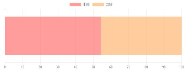 {'type':'horizontalBar2'、'data':{'labels':[]、'datasets':[{'label':'未婚'、'data':[54.4]、'backgroundColor':'rgba(255、115、116、.7)'、'borderColor':'transparent'、'pointBackgroundColor':'transparent'、'pointBorderColor':'transparent'}、{'label':'既婚'、'data':[45.6]、'backgroundColor':'rgba(255、183、116、.7)'、'borderColor':'transparent'、'pointBackgroundColor':'transparent'、'pointBorderColor':'transparent'}]}}