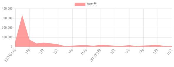 {'type':'line'、'data':{'labels':['2017年1月'、'2月'、'3月'、'4月'、'5月'、'6月'、'7月'、'8月'、'9月'、'10月'、'11月'、'12月'、'2018年1月'、'2月'、'3月'、'4月'、'5月'、'6月'、'7月'、'8月'、'9月'、'10月'、'11月']、'datasets':[{'label':'検索数'、'data':[51800、333000、75400、35000、43600、35800、25600、6500、11200、16000、16900、9900、21000、16300、10400、9100、16700、7400、12300、15800、20400、6600、10200]、'backgroundColor':'rgba(255、115、116、.7)'、'borderColor':'transparent'、'borderWidth':'0'、'pointBackgroundColor':'transparent'、'pointBorderColor':'transparent'}]}}