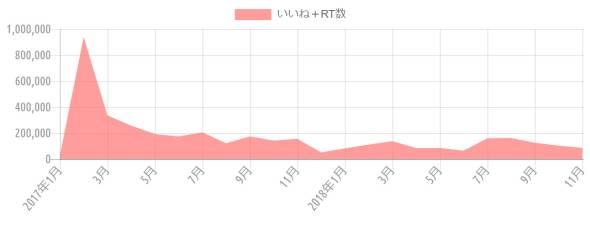 {'type':'line'、'data':{'labels':['2017年1月'、'2月'、'3月'、'4月'、'5月'、'6月'、'7月'、'8月'、'9月'、'10月'、'11月'、'12月'、'2018年1月'、'2月'、'3月'、'4月'、'5月'、'6月'、'7月'、'8月'、'9月'、'10月'、'11月']、'datasets':[{'label':'いいね＋RT数'、'data':[30263、939763、336565、257682、193372、174204、206496、123056、174372、143102、155973、51753、83559、111471、138625、85364、85951、65054、160800、161928、126164、103582、87139]、'backgroundColor':'rgba(255、115、116、.7)'、'borderColor':'transparent'、'borderWidth':'0'、'pointBackgroundColor':'transparent'、'pointBorderColor':'transparent'}]}}
