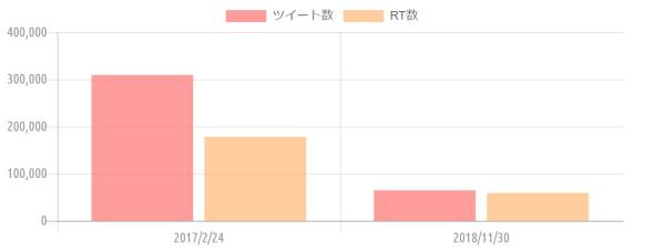 {'type':'bar'、'data':{'labels':['2017/2/24'、'2018/11/30']、'datasets':[{'label':'ツイート数'、'data':[309354、64610]、'backgroundColor':'rgba(255、115、116、.7)'、'borderColor':'transparent'、'pointBackgroundColor':'transparent'、'pointBorderColor':'transparent'}、{'label':'RT数'、'data':[177883、58887]、'backgroundColor':'rgba(255、183、116、.7)'、'borderColor':'transparent'、'pointBackgroundColor':'transparent'、'pointBorderColor':'transparent'}]、'illust':0}}
