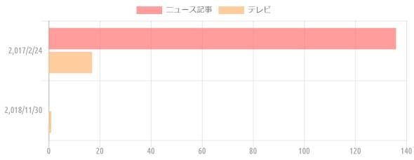 {'type':'horizontalBar'、'data':{'labels':['2017/2/24'、'2018/11/30']、'datasets':[{'label':'ニュース記事'、'data':[136、0]、'backgroundColor':'rgba(255、115、116、.7)'、'borderColor':'transparent'、'pointBackgroundColor':'transparent'、'pointBorderColor':'transparent'}、{'label':'テレビ'、'data':[17、1]、'backgroundColor':'rgba(255、183、116、.7)'、'borderColor':'transparent'、'pointBackgroundColor':'transparent'、'pointBorderColor':'transparent'}]、'illust':0}}