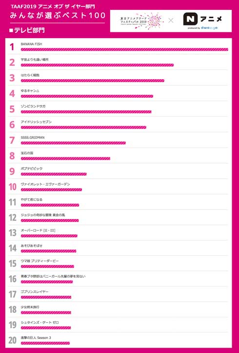 2018年度 アニメ みんなが選ぶベスト100 東京アニメアワードフェスティバル2019