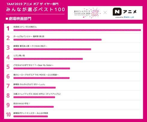 2018年度 アニメ みんなが選ぶベスト100 東京アニメアワードフェスティバル2019
