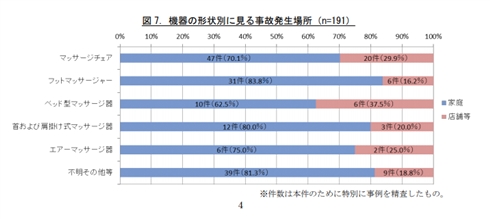 消費者庁、マッサージ機の展示品などの使用に注意喚起　「転倒し、骨折した、歯が折れた」などの報告