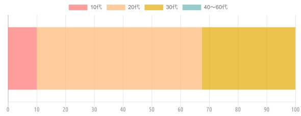 {'type':'horizontalBar2'、'data':{'labels':[]、'datasets':[{'label':'10代'、'data':[10]、'backgroundColor':'rgba(255、115、116、.7)'、'borderColor':'transparent'、'pointBackgroundColor':'transparent'、'pointBorderColor':'transparent'}、{'label':'20代'、'data':[57.5]、'backgroundColor':'rgba(255、183、116、.7)'、'borderColor':'transparent'、'pointBackgroundColor':'transparent'、'pointBorderColor':'transparent'}、{'label':'30代'、'data':[32.5]、'backgroundColor':'rgba(228、170、1、.7)'、'borderColor':'transparent'、'pointBackgroundColor':'transparent'、'pointBorderColor':'transparent'}、{'label':'40〜60代'、'data':[0]、'backgroundColor':'rgba(107、182、187、.7)'、'borderColor':'transparent'、'pointBackgroundColor':'transparent'、'pointBorderColor':'transparent'}]}}
