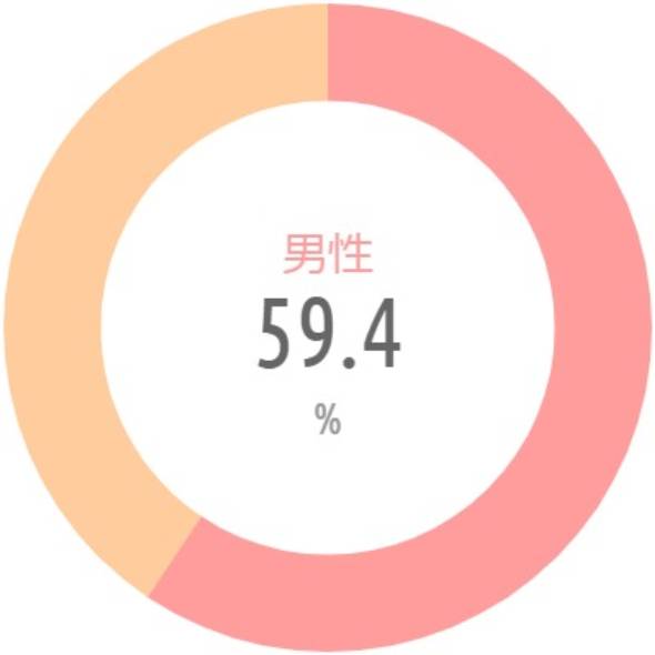 {'type':'pie'、'data':{'labels':['男性'、'女性']、'datasets':[{'data':[59.4、40.6]、'backgroundColor':['rgba(255、115、116、.7)'、'rgba(255、183、116、.7)']、'borderWidth':[0、0]}]、'illust':0}}