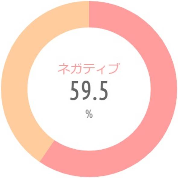 {'type':'pie'、'data':{'labels':['ネガティブ'、'ポジティブ']、'datasets':[{'data':[59.5、40.5]、'backgroundColor':['rgba(255、115、116、.7)'、'rgba(255、183、116、.7)']、'borderWidth':[0、0]}]、'illust':0}}
