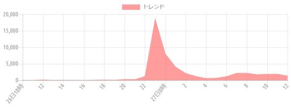 {'type':'line'、'data':{'labels':['26日10時'、'11'、'12'、'13'、'14'、'15'、'16'、'17'、'18'、'19'、'20'、'21'、'22'、'23'、'27日0時'、'1'、'2'、'3'、'4'、'5'、'6'、'7'、'8'、'9'、'10'、'11'、'12']、'datasets':[{'label':'トレンド'、'data':[72、67、178、73、96、75、72、124、190、111、344、300、1223、18921、8066、4165、2158、1232、649、735、1184、2230、2223、1800、1904、1938、1387]、'backgroundColor':'rgba(255、115、116、.7)'、'borderColor':'transparent'、'borderWidth':'0'、'pointBackgroundColor':'transparent'、'pointBorderColor':'transparent'}]}}