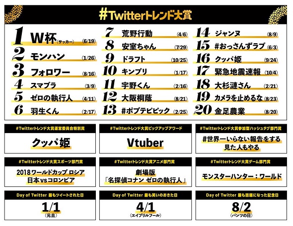 Twitterトレンド大賞2018