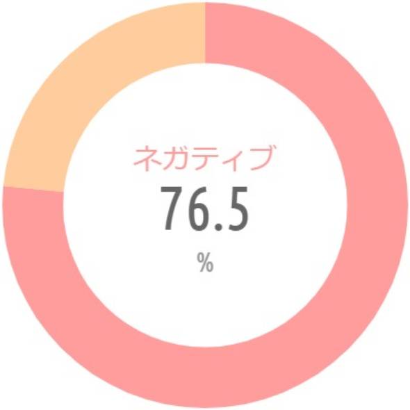 {'type':'pie'、'data':{'labels':['ネガティブ'、'ポジティブ']、'datasets':[{'data':[76.5、23.5]、'backgroundColor':['rgba(255、115、116、.7)'、'rgba(255、183、116、.7)']、'borderWidth':[0、0]}]、'illust':0}}