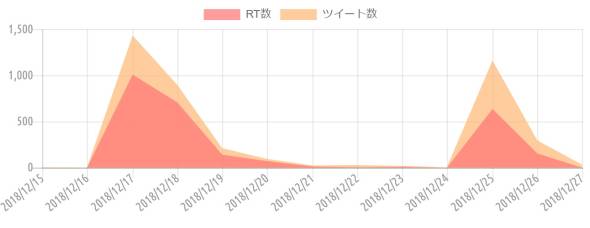 {'type':'line'、'data':{'labels':['2018/12/15'、'2018/12/16'、'2018/12/17'、'2018/12/18'、'2018/12/19'、'2018/12/20'、'2018/12/21'、'2018/12/22'、'2018/12/23'、'2018/12/24'、'2018/12/25'、'2018/12/26'、'2018/12/27']、'datasets':[{'label':'RT数'、'data':[0、0、1007、707、141、72、13、5、10、0、636、155、0]、'backgroundColor':'rgba(255、115、116、.7)'、'borderColor':'transparent'、'borderWidth':'0'、'pointBackgroundColor':'transparent'、'pointBorderColor':'transparent'}、{'label':'ツイート数'、'data':[7、2、1431、895、212、95、25、29、20、6、1161、295、34]、'backgroundColor':'rgba(255、183、116、.7)'、'borderColor':'transparent'、'borderWidth':'0'、'pointBackgroundColor':'transparent'、'pointBorderColor':'transparent'}]}}