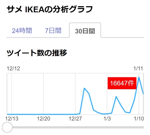 ネット上で突如空前のサメぬいぐるみブーム襲来　イケア「年末売上は1.5倍」
