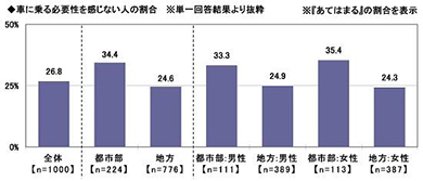 新成人のカーライフ意識調査