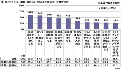 新成人のカーライフ意識調査