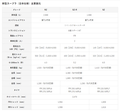 新型スープラのスペック