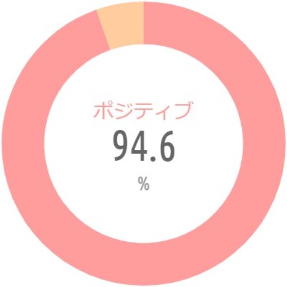 {'type':'pie'、'data':{'labels':['ポジティブ'、'ネガティブ']、'datasets':[{'data':[94.6、5.4]、'backgroundColor':['rgba(255、115、116、.7)'、'rgba(255、183、116、.7)']、'borderWidth':[0、0]}]、'illust':0}}