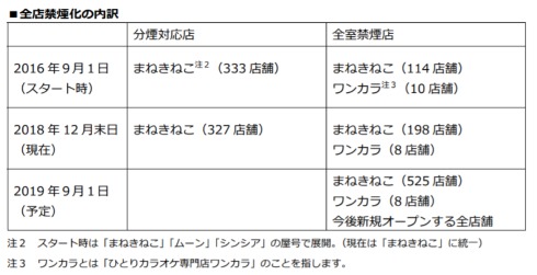 カラオケまねきねこ 全室禁煙化
