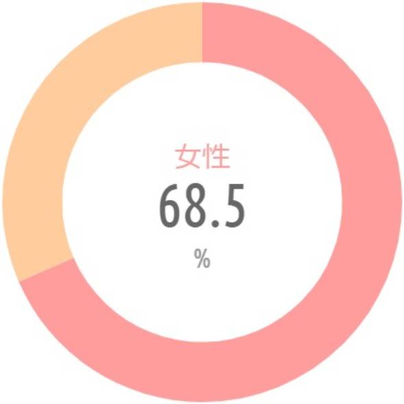 {'type':'pie'、'data':{'labels':['女性'、'男性']、'datasets':[{'data':[68.5、31.5]、'backgroundColor':['rgba(255、115、116、.7)'、'rgba(255、183、116、.7)']、'borderWidth':[0、0]}]、'illust':0}}