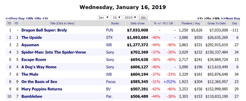 映画「ドラゴンボール超 ブロリー」米国でスマッシュヒット　「ポケモン」に次ぐ歴代3位発進