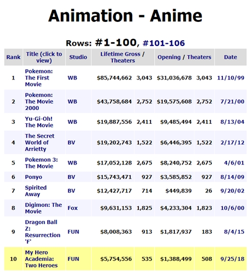 映画「ドラゴンボール超 ブロリー」米国でスマッシュヒット　「ポケモン」に次ぐ歴代3位発進