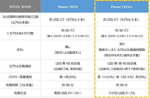 プルーム・テック プラス エス 加熱式たばこ JT 低温 高温 Ploom 新製品