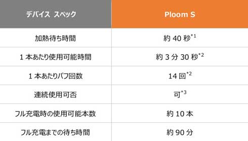 プルーム・テック プラス エス 加熱式たばこ JT 低温 高温 Ploom 新製品
