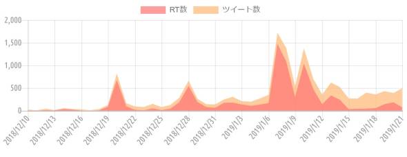 {'type':'line'、'data':{'labels':['2018/12/10'、'2018/12/11'、'2018/12/12'、'2018/12/13'、'2018/12/14'、'2018/12/15'、'2018/12/16'、'2018/12/17'、'2018/12/18'、'2018/12/19'、'2018/12/20'、'2018/12/21'、'2018/12/22'、'2018/12/23'、'2018/12/24'、'2018/12/25'、'2018/12/26'、'2018/12/27'、'2018/12/28'、'2018/12/29'、'2018/12/30'、'2018/12/31'、'2019/1/1'、'2019/1/2'、'2019/1/3'、'2019/1/4'、'2019/1/5'、'2019/1/6'、'2019/1/7'、'2019/1/8'、'2019/1/9'、'2019/1/10'、'2019/1/11'、'2019/1/12'、'2019/1/13'、'2019/1/14'、'2019/1/15'、'2019/1/16'、'2019/1/17'、'2019/1/18'、'2019/1/19'、'2019/1/20'、'2019/1/21']、'datasets':[{'label':'RT数'、'data':[2、1、12、4、38、24、2、0、8、89、678、96、20、10、51、13、46、185、548、194、82、63、175、179、137、108、135、170、1475、1085、303、1038、475、143、339、242、36、41、46、58、145、186、78]、'backgroundColor':'rgba(255、115、116、.7)'、'borderColor':'transparent'、'borderWidth':'0'、'pointBackgroundColor':'transparent'、'pointBorderColor':'transparent'}、{'label':'ツイート数'、'data':[26、9、44、16、57、38、30、12、38、129、822、165、95、83、152、81、129、283、666、265、144、137、247、308、213、201、269、351、1719、1383、539、1375、701、357、622、523、271、267、397、360、432、390、494]、'backgroundColor':'rgba(255、183、116、.7)'、'borderColor':'transparent'、'borderWidth':'0'、'pointBackgroundColor':'transparent'、'pointBorderColor':'transparent'}]}}
