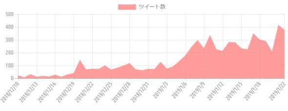 {'type':'line'、'data':{'labels':['2018/12/10'、'2018/12/11'、'2018/12/12'、'2018/12/13'、'2018/12/14'、'2018/12/15'、'2018/12/16'、'2018/12/17'、'2018/12/18'、'2018/12/19'、'2018/12/20'、'2018/12/21'、'2018/12/22'、'2018/12/23'、'2018/12/24'、'2018/12/25'、'2018/12/26'、'2018/12/27'、'2018/12/28'、'2018/12/29'、'2018/12/30'、'2018/12/31'、'2019/1/1'、'2019/1/2'、'2019/1/3'、'2019/1/4'、'2019/1/5'、'2019/1/6'、'2019/1/7'、'2019/1/8'、'2019/1/9'、'2019/1/10'、'2019/1/11'、'2019/1/12'、'2019/1/13'、'2019/1/14'、'2019/1/15'、'2019/1/16'、'2019/1/17'、'2019/1/18'、'2019/1/19'、'2019/1/20'、'2019/1/21']、'datasets':[{'label':'ツイート数'、'data':[24、8、32、12、19、14、28、12、30、40、144、69、75、73、101、68、83、98、118、71、62、74、72、129、76、93、134、181、244、298、236、337、226、214、283、281、235、226、351、302、291、210、416]、'backgroundColor':'rgba(255、115、116、.7)'、'borderColor':'transparent'、'borderWidth':'0'、'pointBackgroundColor':'transparent'、'pointBorderColor':'transparent'}]}}