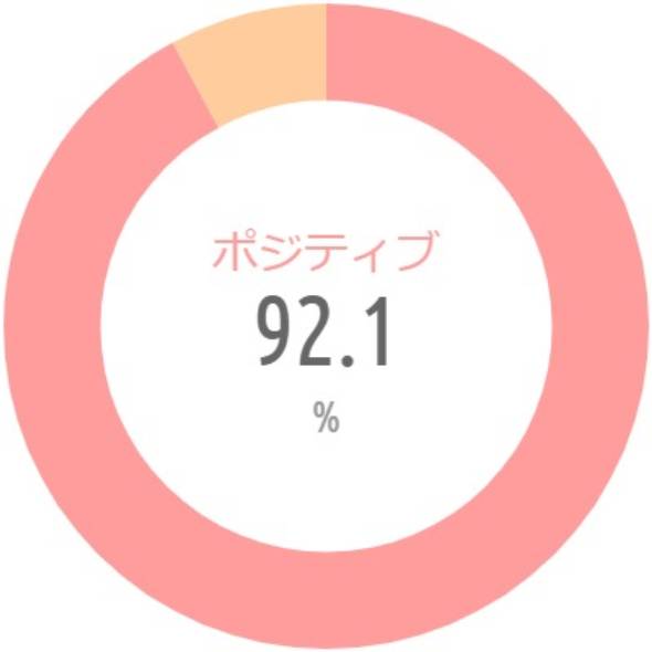 {'type':'pie'、'data':{'labels':['ポジティブ'、'ネガティブ']、'datasets':[{'data':[92.1、7.9]、'backgroundColor':['rgba(255、115、116、.7)'、'rgba(255、183、116、.7)']、'borderWidth':[0、0]}]、'illust':0}}