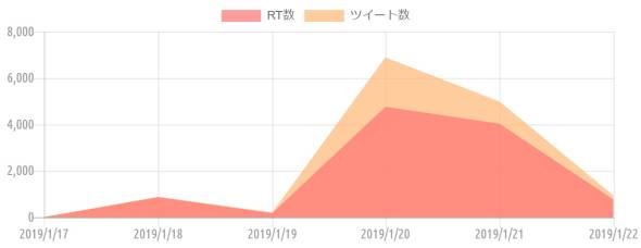 {'type':'line'、'data':{'labels':['2019/1/17'、'2019/1/18'、'2019/1/19'、'2019/1/20'、'2019/1/21'、'2019/1/22']、'datasets':[{'label':'RT数'、'data':[3、868、177、4766、4034、757]、'backgroundColor':'rgba(255、115、116、.7)'、'borderColor':'transparent'、'borderWidth':'0'、'pointBackgroundColor':'transparent'、'pointBorderColor':'transparent'}、{'label':'ツイート数'、'data':[12、882、211、6894、4987、930]、'backgroundColor':'rgba(255、183、116、.7)'、'borderColor':'transparent'、'borderWidth':'0'、'pointBackgroundColor':'transparent'、'pointBorderColor':'transparent'}]}}
