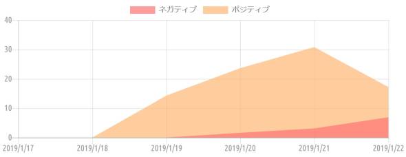 {'type':'line'、'data':{'labels':['2019/1/17'、'2019/1/18'、'2019/1/19'、'2019/1/20'、'2019/1/21'、'2019/1/22']、'datasets':[{'label':'ネガティブ'、'data':[0、0、0、1.6、3.1、6.9]、'backgroundColor':'rgba(255、115、116、.7)'、'borderColor':'transparent'、'borderWidth':'0'、'pointBackgroundColor':'transparent'、'pointBorderColor':'transparent'}、{'label':'ポジティブ'、'data':[0、0、14.3、23.6、30.8、17.2]、'backgroundColor':'rgba(255、183、116、.7)'、'borderColor':'transparent'、'borderWidth':'0'、'pointBackgroundColor':'transparent'、'pointBorderColor':'transparent'}]}}
