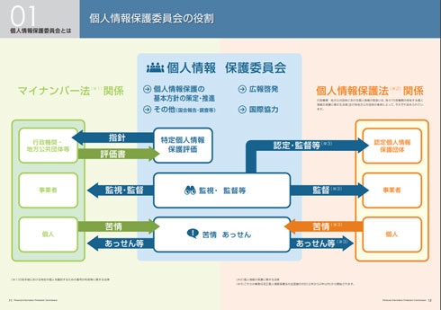 個人情報保護委員会について