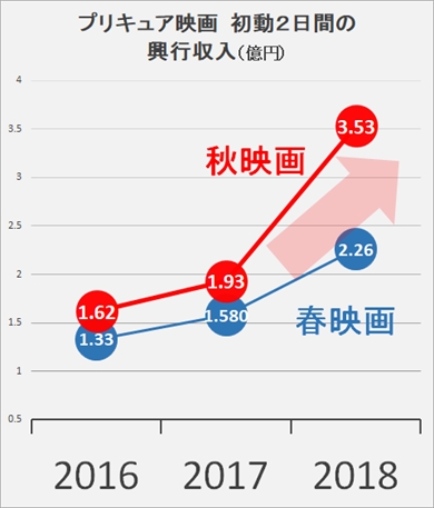 プリキュア HUGっと！プリキュア 映画HUGっと！プリキュア ふたりはプリキュア スター☆トゥインクルプリキュア スタプリ