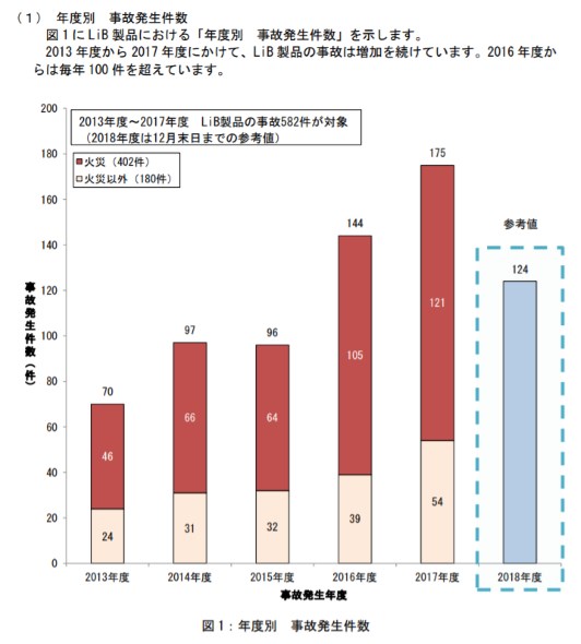 モバイルバッテリー 事故 PSEマーク