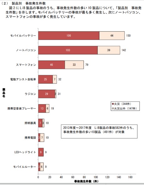 モバイルバッテリー 事故 PSEマーク