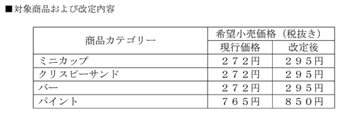 ハーゲンダッツ、値上げ　原材料などのコスト上昇のため