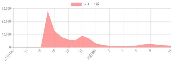 {'type':'line'、'data':{'labels':['27日12時'、'13'、'14'、'15'、'16'、'17'、'18'、'19'、'20'、'21'、'22'、'23'、'28日0時'、'1'、'2'、'3'、'4'、'5'、'6'、'7'、'8'、'9'、'10'、'11']、'datasets':[{'label':'ツイート数'、'data':[46、47、55、31、51、27988、12805、7941、5949、5310、8880、6912、2992、1800、1125、800、700、832、1309、2187、2624、1896、1530、1163]、'backgroundColor':'rgba(255、115、116、.7)'、'borderColor':'transparent'、'borderWidth':'0'、'pointBackgroundColor':'transparent'、'pointBorderColor':'transparent'}]}}