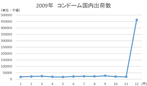 厚労省、コンドームの統計調査で誤りか　2009年12月が通常の20倍