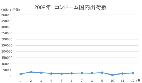 厚労省、コンドームの統計調査で誤りか　2009年12月が通常の20倍