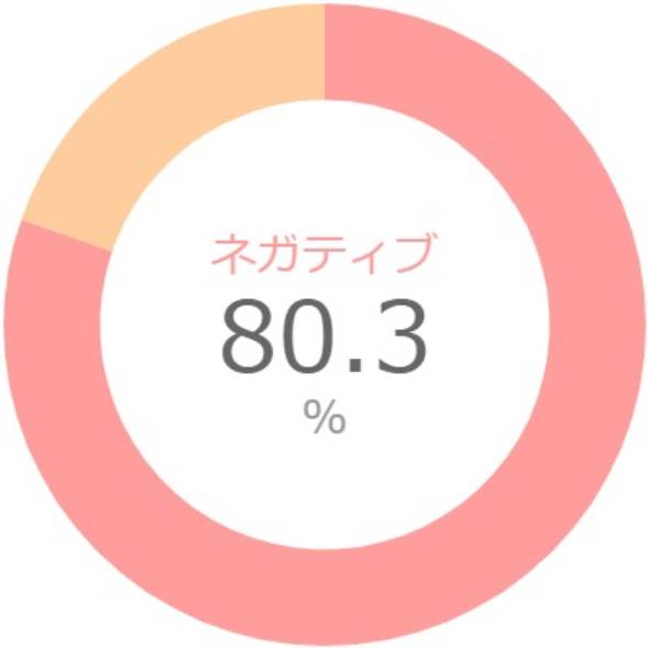 {'type':'pie'、'data':{'labels':['ネガティブ'、'ポジティブ']、'datasets':[{'data':[80.3、19.7]、'backgroundColor':['rgba(255、115、116、.7)'、'rgba(255、183、116、.7)']、'borderWidth':[0、0]}]、'illust':0}}