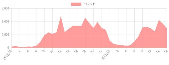 {'type':'line'、'data':{'labels':['29日0時'、'1'、'2'、'3'、'4'、'5'、'6'、'7'、'8'、'9'、'10'、'11'、'12'、'13'、'14'、'15'、'16'、'17'、'18'、'19'、'20'、'21'、'22'、'23'、'30日0時'、'1'、'2'、'3'、'4'、'5'、'6'、'7'、'8'、'9'、'10'、'11'、'12'、'13'、'14']、'datasets':[{'label':'トレンド'、'data':[90、132、60、40、96、77、158、430、954、1173、1057、1186、2420、1191、1443、1686、1674、1651、2283、1881、1512、1959、1512、1363、534、280、228、193、158、184、473、870、1539、1602、1485、1241、2118、1808、1474]、'backgroundColor':'rgba(255、115、116、.7)'、'borderColor':'transparent'、'borderWidth':'0'、'pointBackgroundColor':'transparent'、'pointBorderColor':'transparent'}]}}