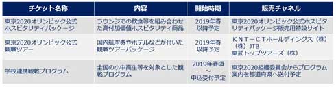 東京2020大会 オリンピック 公式チケット 販売概要 時期 価格 支払い 種類