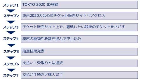 東京2020大会 オリンピック 公式チケット 販売概要 時期 価格 支払い 種類